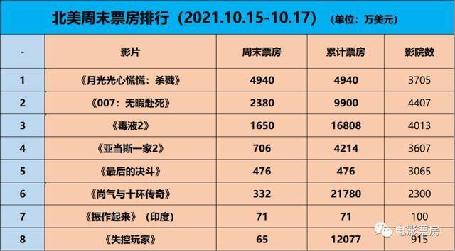 《沙丘》创华纳北美年度最佳首日,《月光光心慌慌》上周末登顶