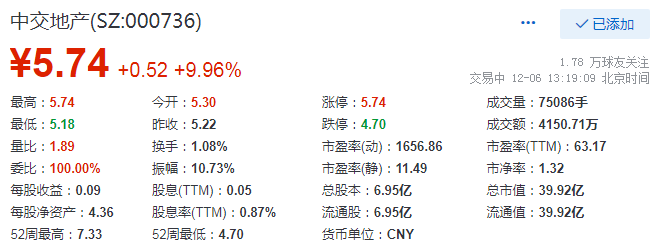 中交地产涨停，现报5.74元_公司_同比_财经