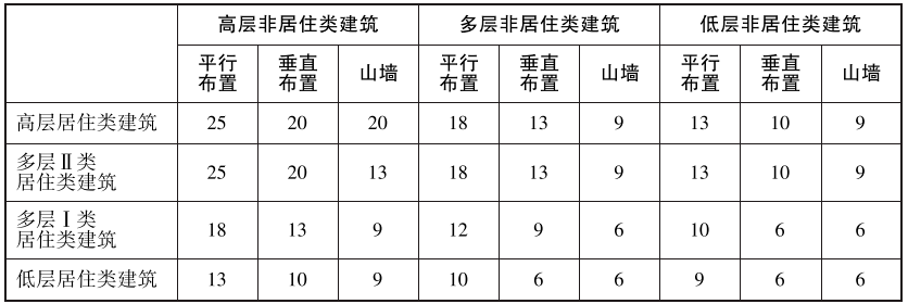 表2686868居住类建筑和非居住类建筑之间的最小间距(米)襄阳之