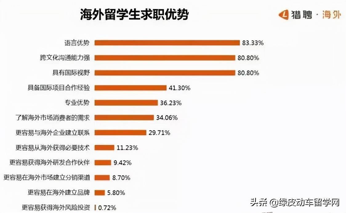 2021年留學生回國就業最新數據海歸和非海歸收入差距大