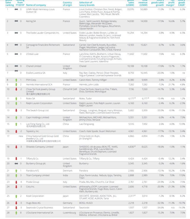 世界奢侈品排行_奢侈品包包品牌排行(4)