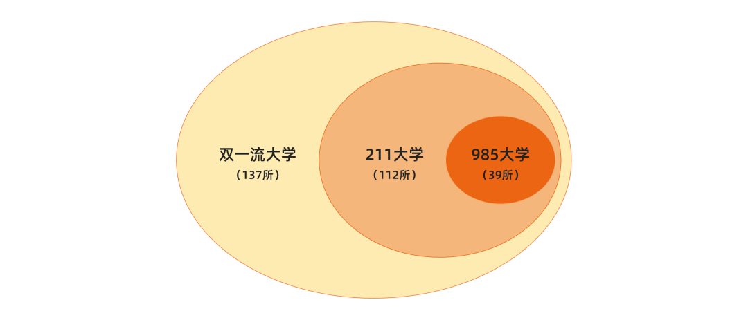 进阶难度 从当前的"双一流"建设名单来看,137所高校涵盖了所有的985