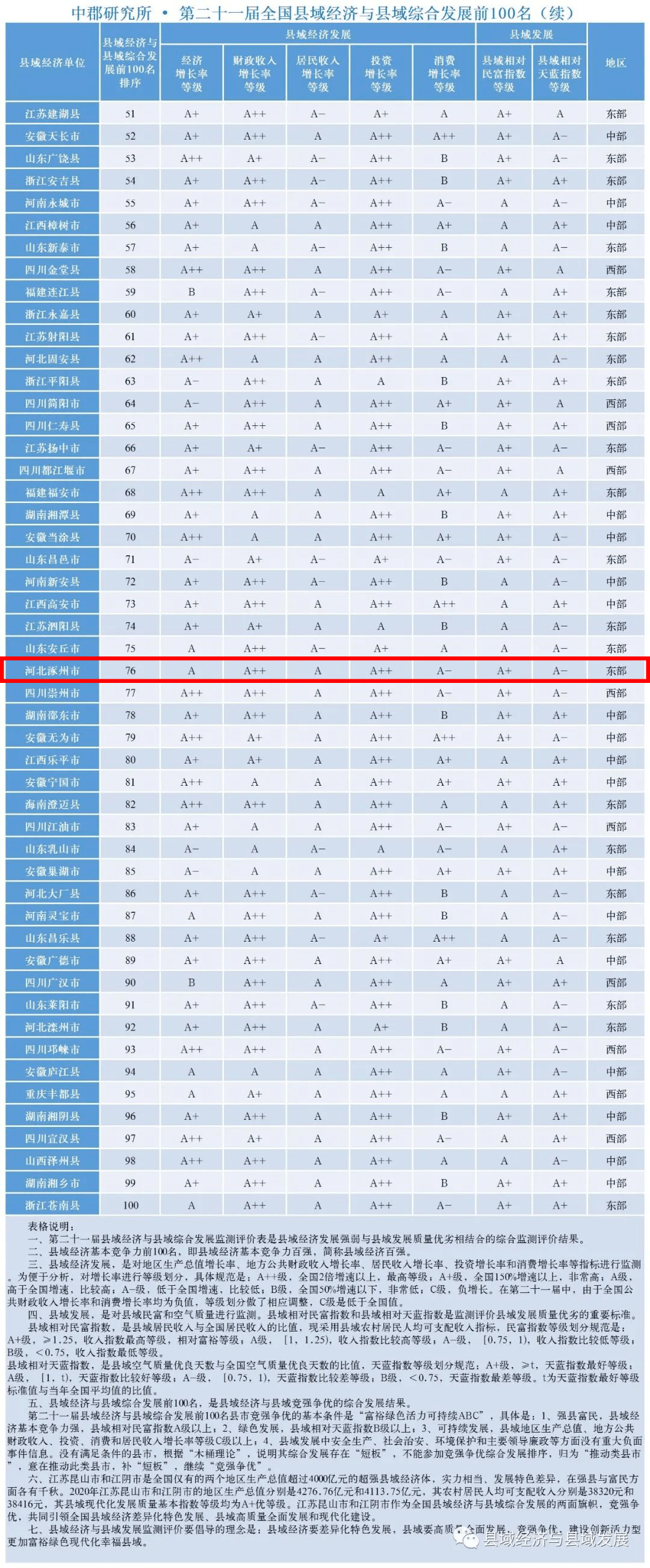 涿州gdp_180亿!涿州上半年经济数据发布!