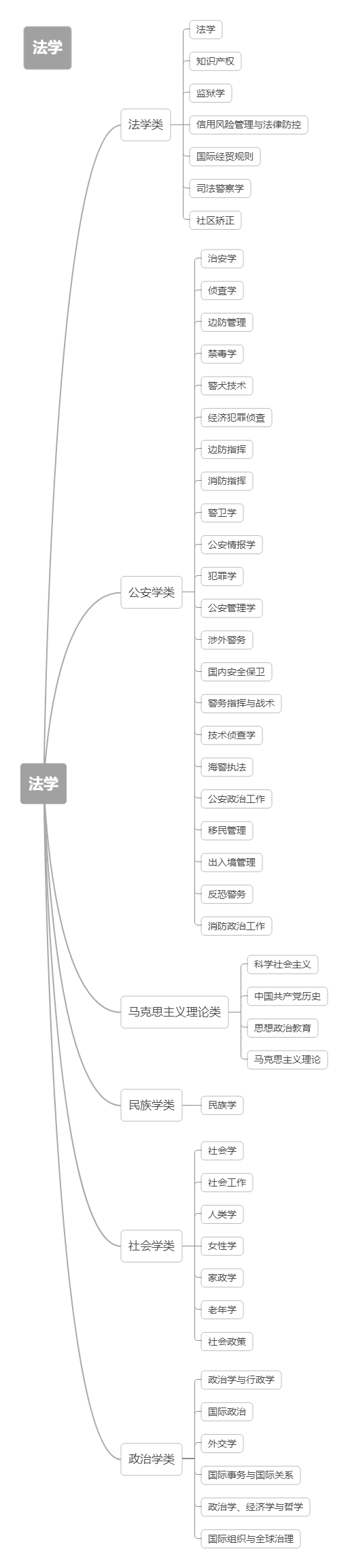 大学|@2022河北高考生：12张思维导图带你认清本科大学的专业！太有用了！