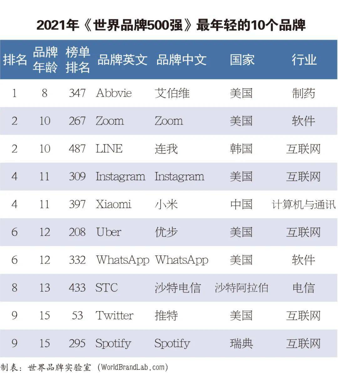 2021年世界品牌500强BOB全站发布（附全榜单）(图6)