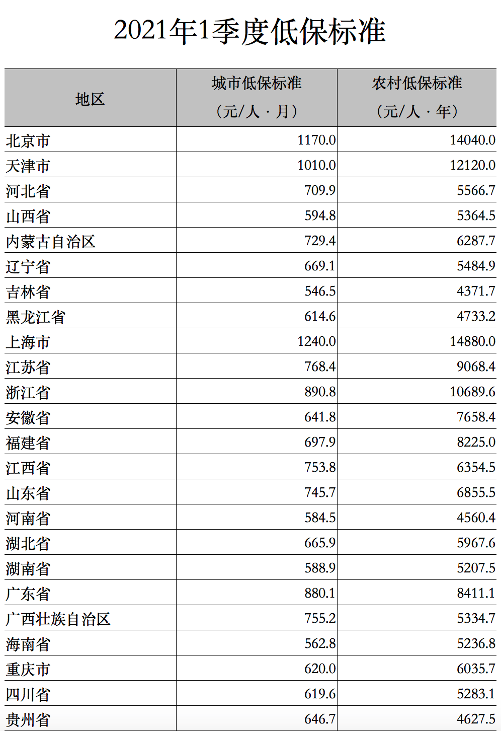 近日,民政部公布2021年1季度低保标准二,各省市最新的低保标准公布
