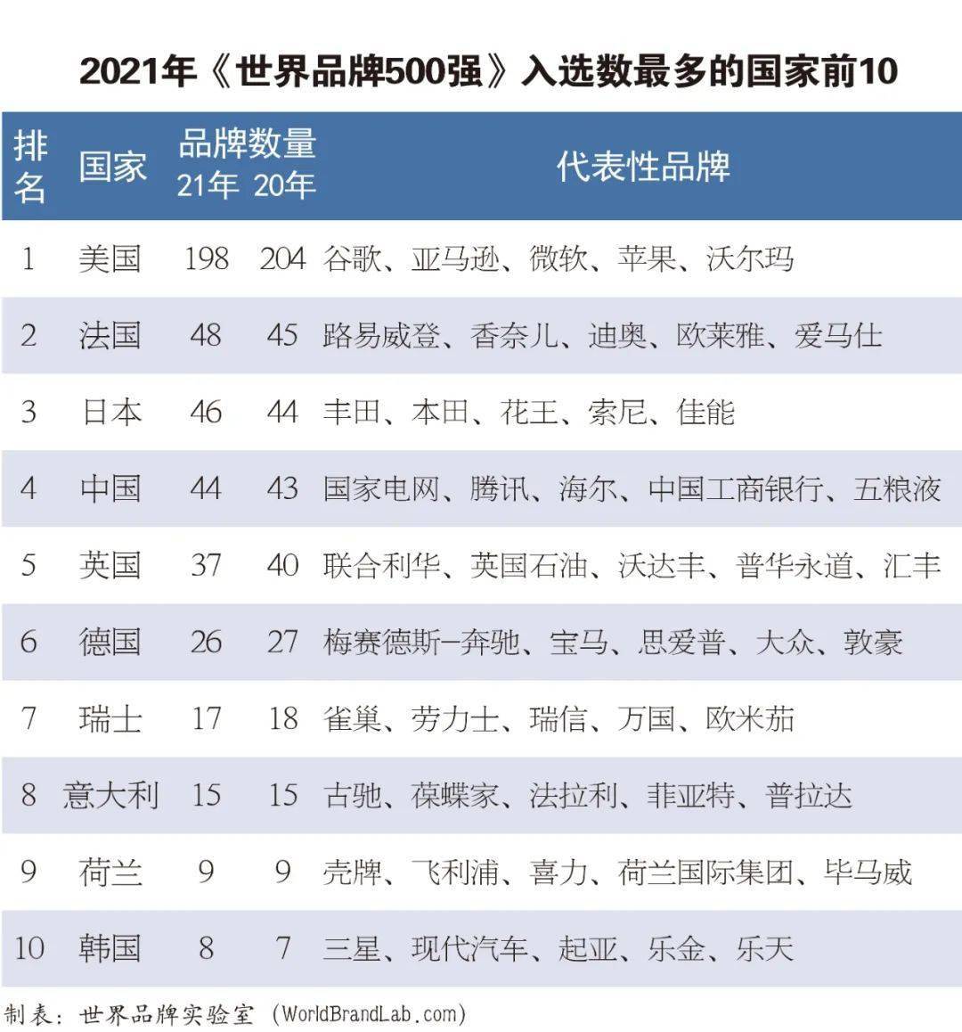 2021年世界品牌500强BOB全站发布（附全榜单）(图2)