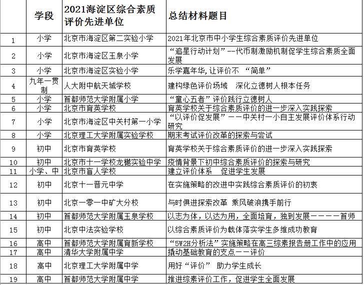 2021海淀区综合素质评价教师案例获奖名单(初中 高中)2021海淀区综合