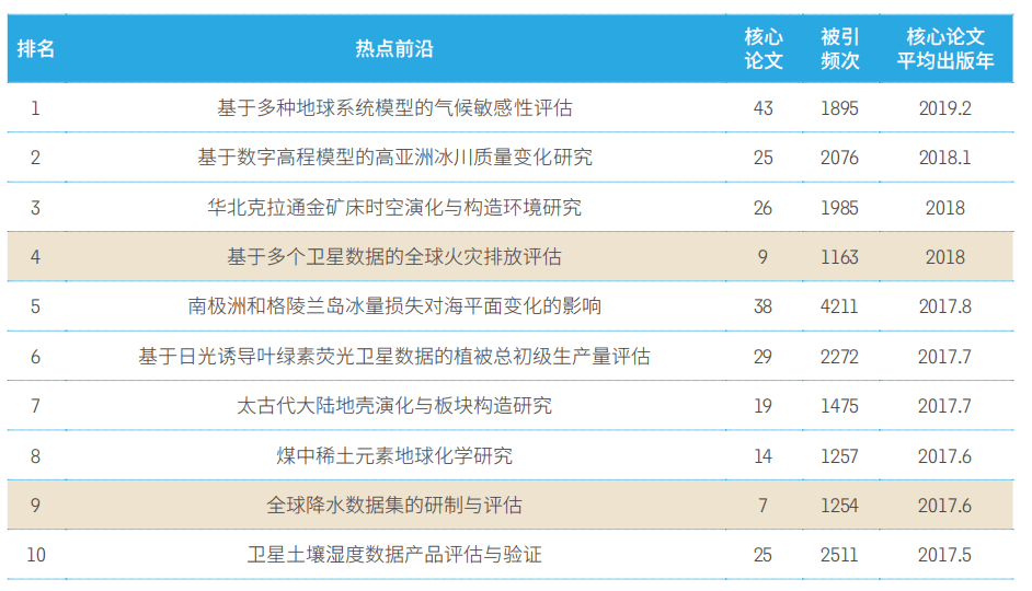 中国科学院发布11大领域171个热点和新兴前沿