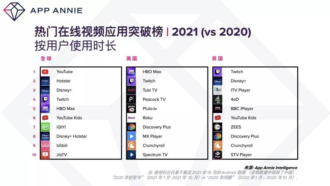 亿美元|App Annie：2021 年全球移动应用和游戏支出将达 1350 亿美元，创历史新高
