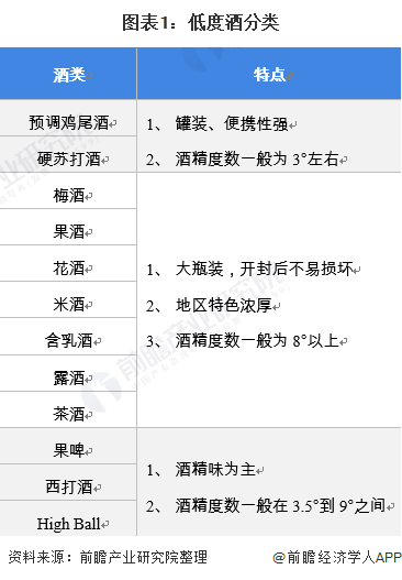 2021年中国低度酒行业市场 资本青睐低度酒