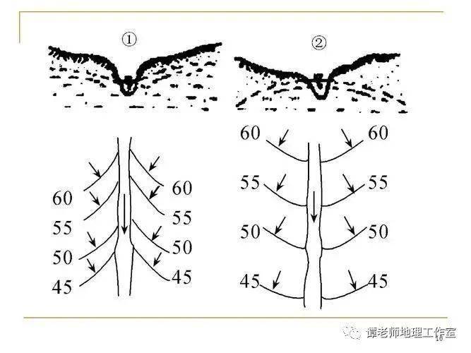 地理拓展為什麼等潛水位線是個熱門考點