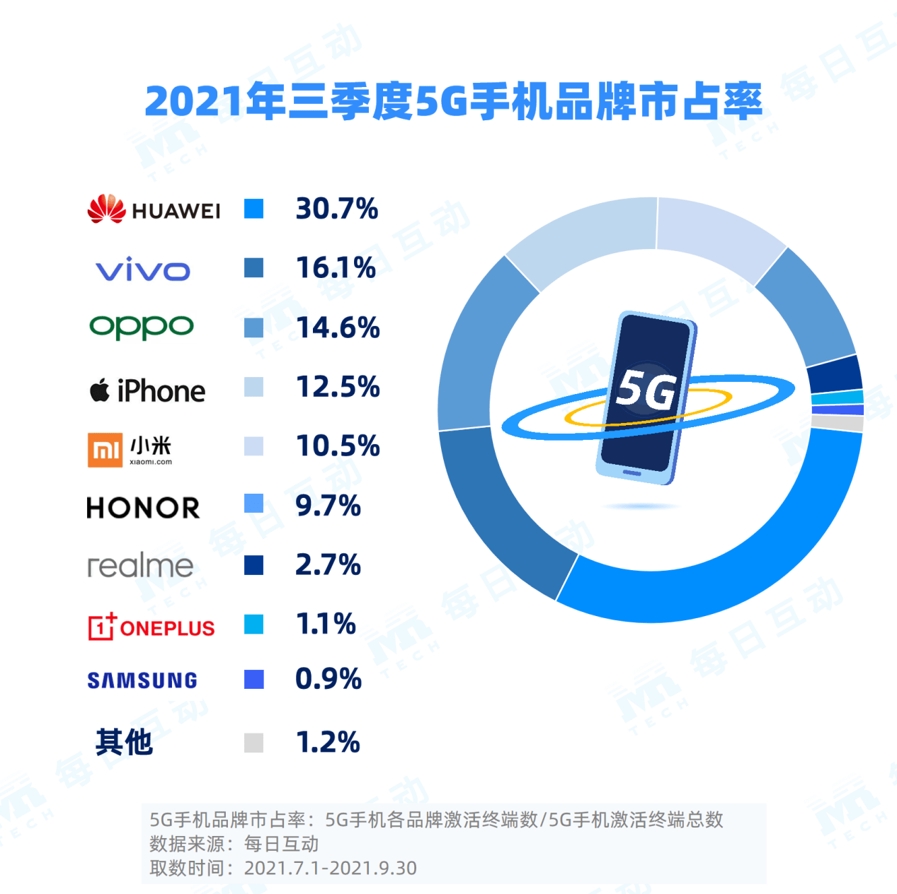 手机|每日互动大数据发布：2021 年三季度 5G 手机报告