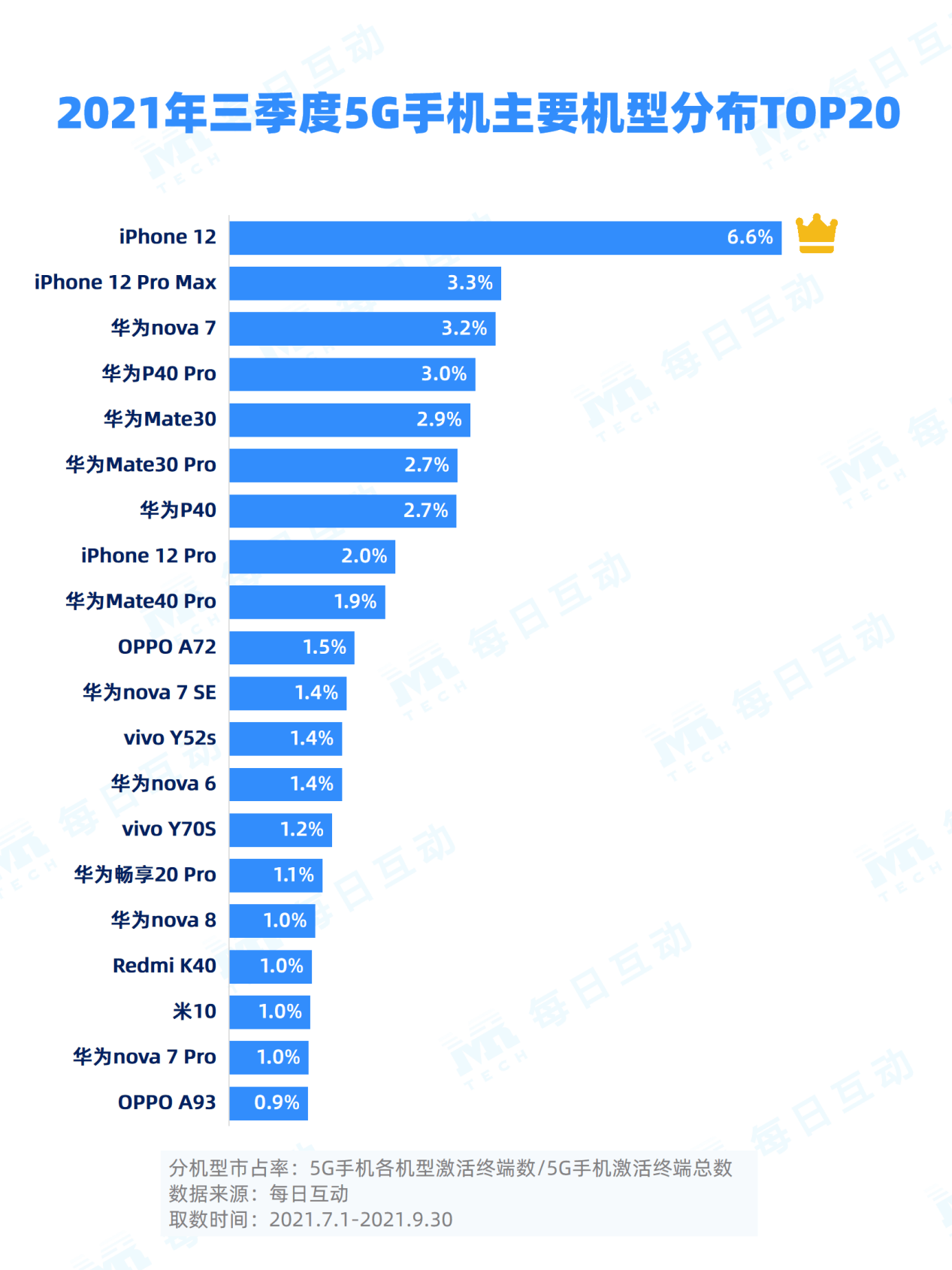 手机|每日互动大数据发布：2021 年三季度 5G 手机报告
