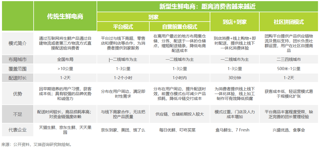叮咚买菜产品分析 | 破土而出并飞速成长的小萝卜