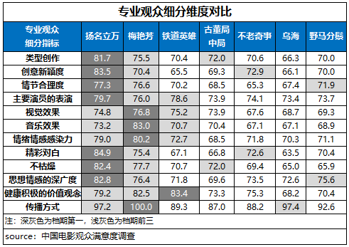 铁道|初冬档观赏性、传播度提升，《扬名立万》满意度与票房双折桂