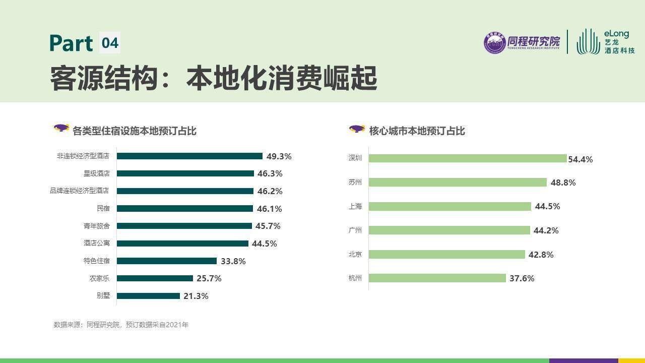 同程|艺龙酒店科技与同程研究院联合发布2021住宿消费报告