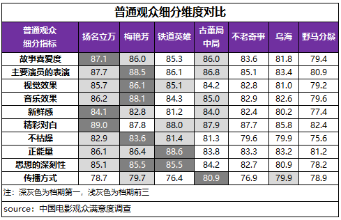 铁道|初冬档观赏性、传播度提升，《扬名立万》满意度与票房双折桂