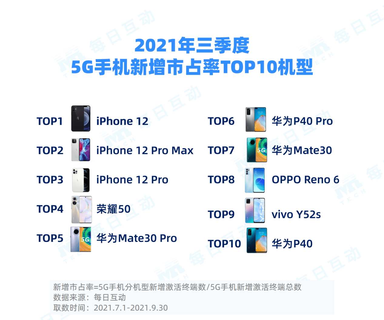 手机|每日互动大数据发布：2021 年三季度 5G 手机报告
