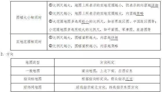 高中地理知识点总结：地球和地图（可下载电子版）