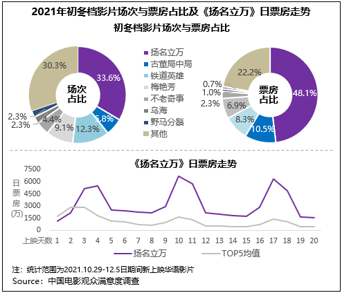 铁道|初冬档观赏性、传播度提升，《扬名立万》满意度与票房双折桂