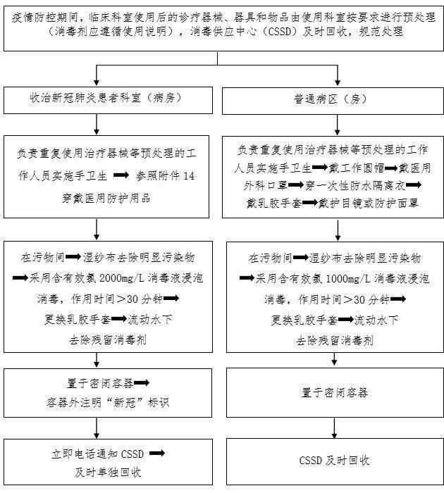 防控|新冠防控史上最全流程图汇总，值得收藏！