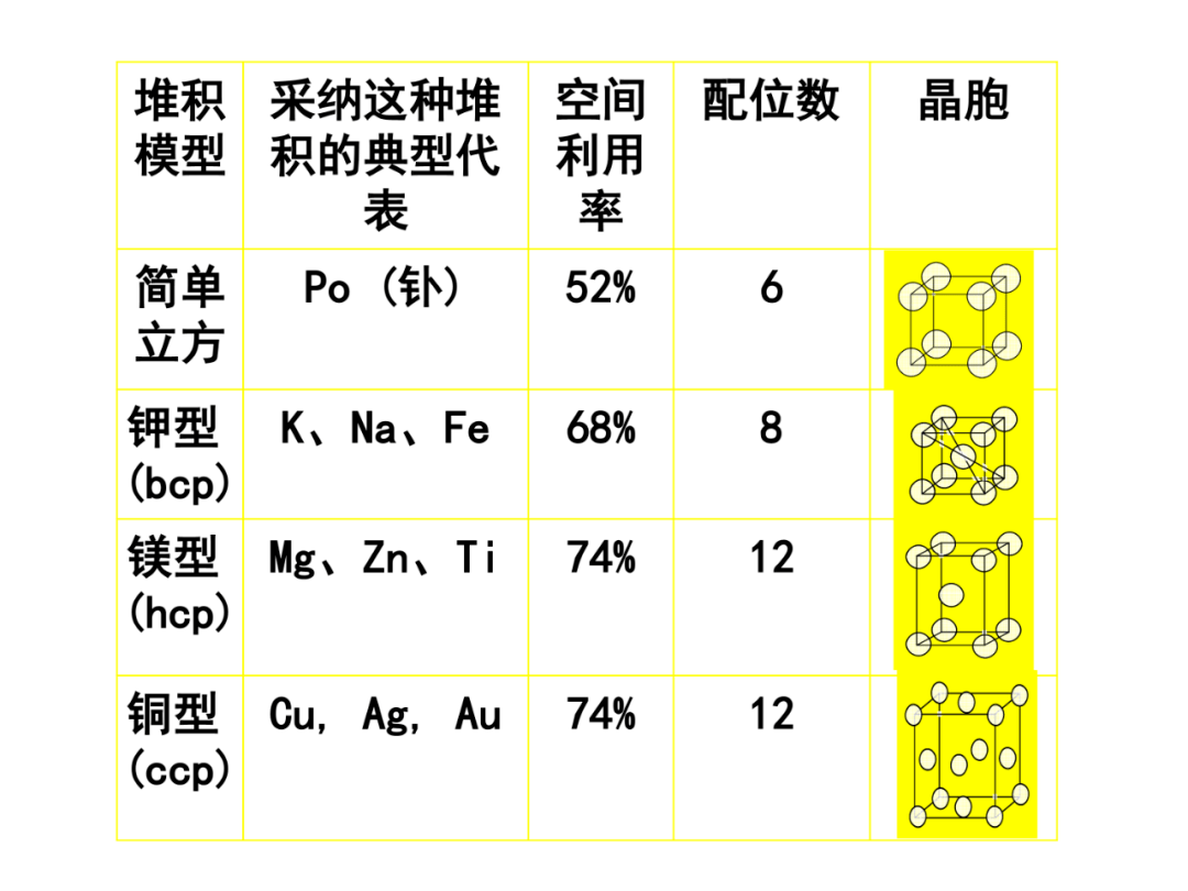 各类晶体配位数计算图总结