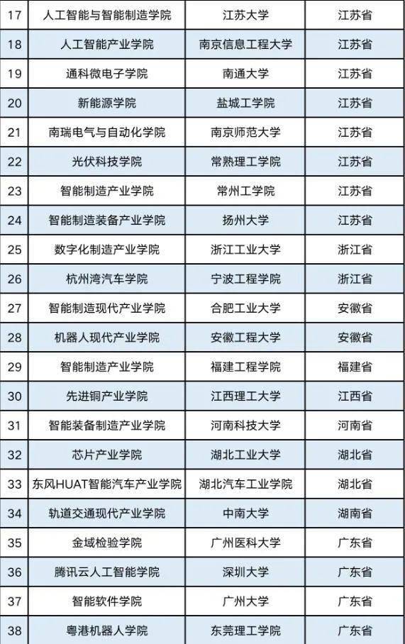 公示|最新！49所高校入选！教育部公示首批现代产业学院名单