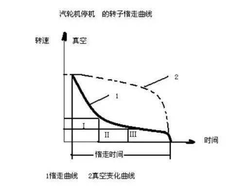 二,转子惰走曲线发电机解列后,从自动主汽门和调节汽门关闭起,到转子