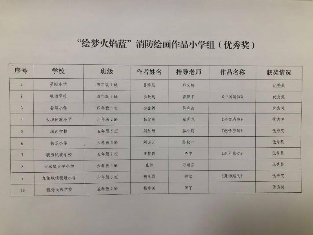 興文縣第二屆繪夢火焰藍消防繪畫作品獲獎名單來了