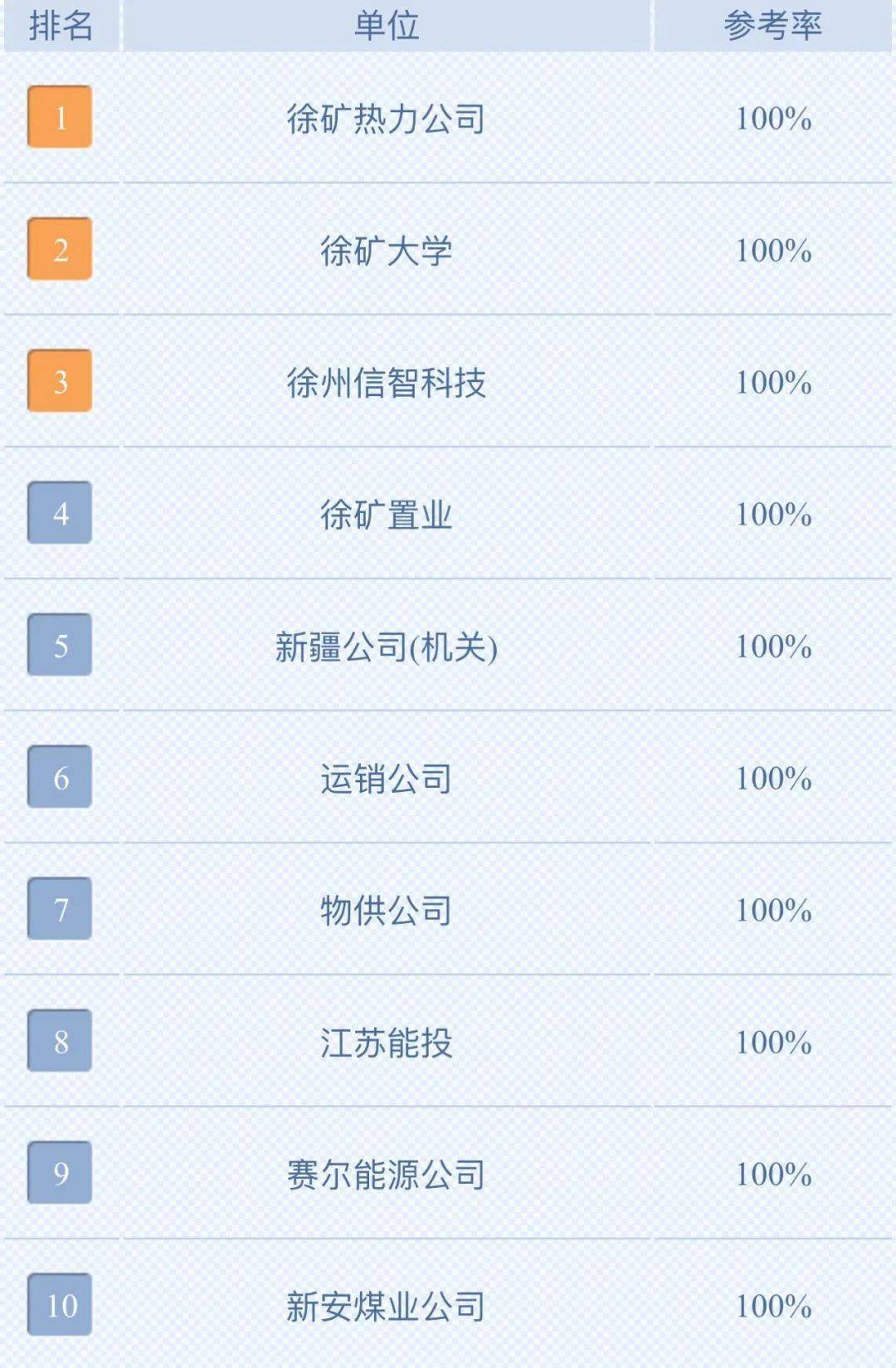 @全体徐矿人，我们的竞赛又开始啦，快来展示自己的风采吧！（内附上期优秀名单）