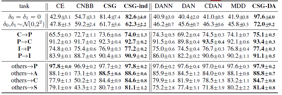 NeurIPS 2021 | 一文洞悉因果机器学习前沿进展