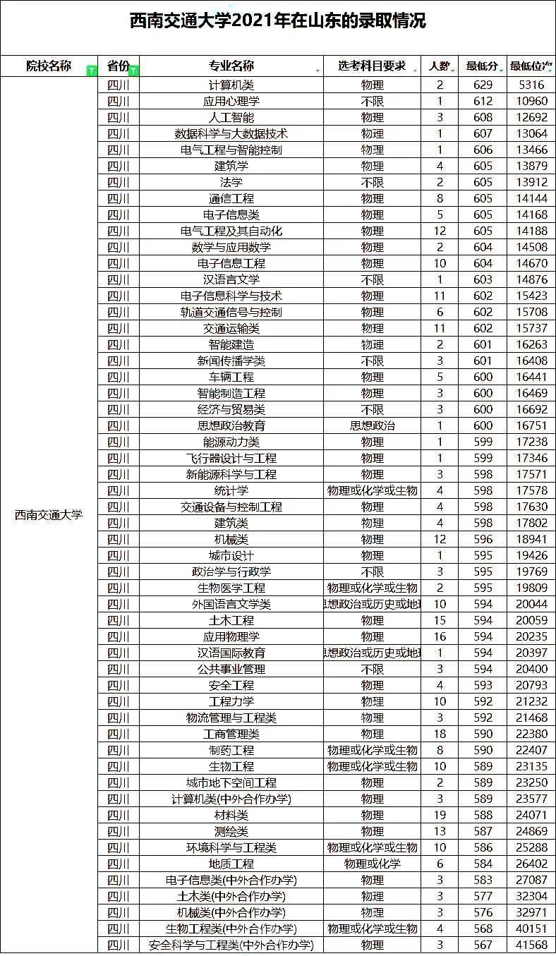 山東考生多少分能上21173所在山東招生的211高校錄取分數線公佈