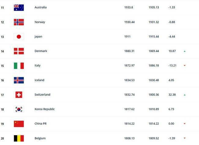 国际足联|中国女足亚洲排名下滑1位、世界排名下滑2位