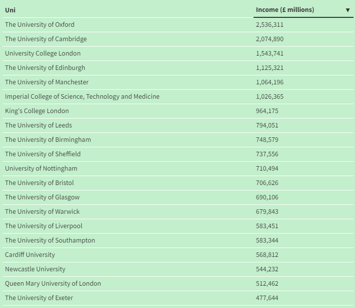 Offer|“真壕”！这些英国最有钱的大学，什么样的成绩才能攀上？