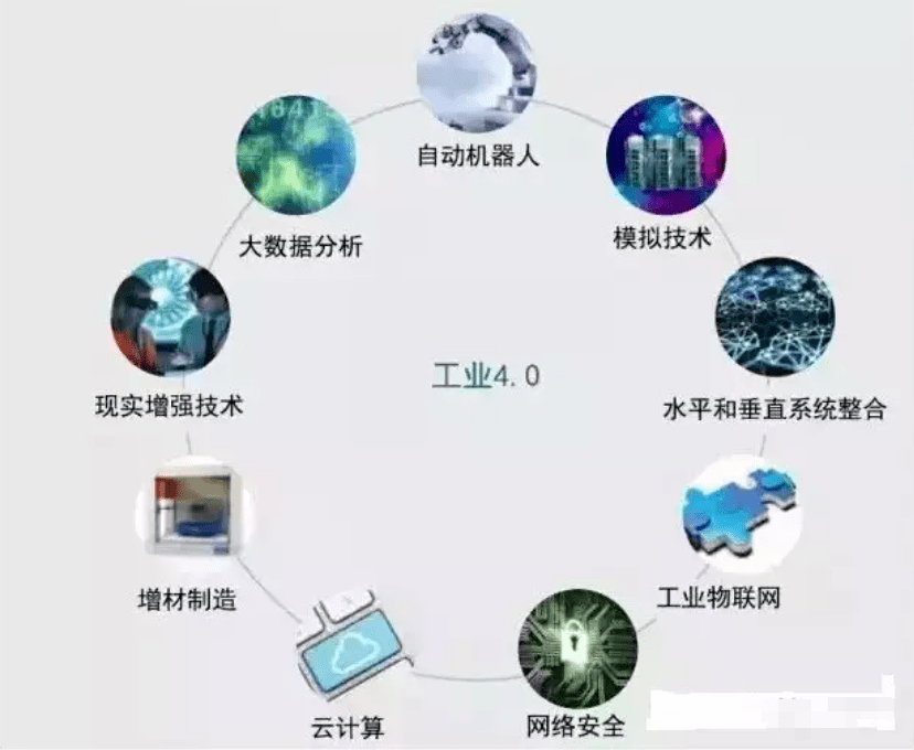 工業4.0所需要的9大類技術_生產力_進行_製造