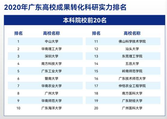 廣東高校科技成果轉換排名出爐華南理工中山大學排名靠前