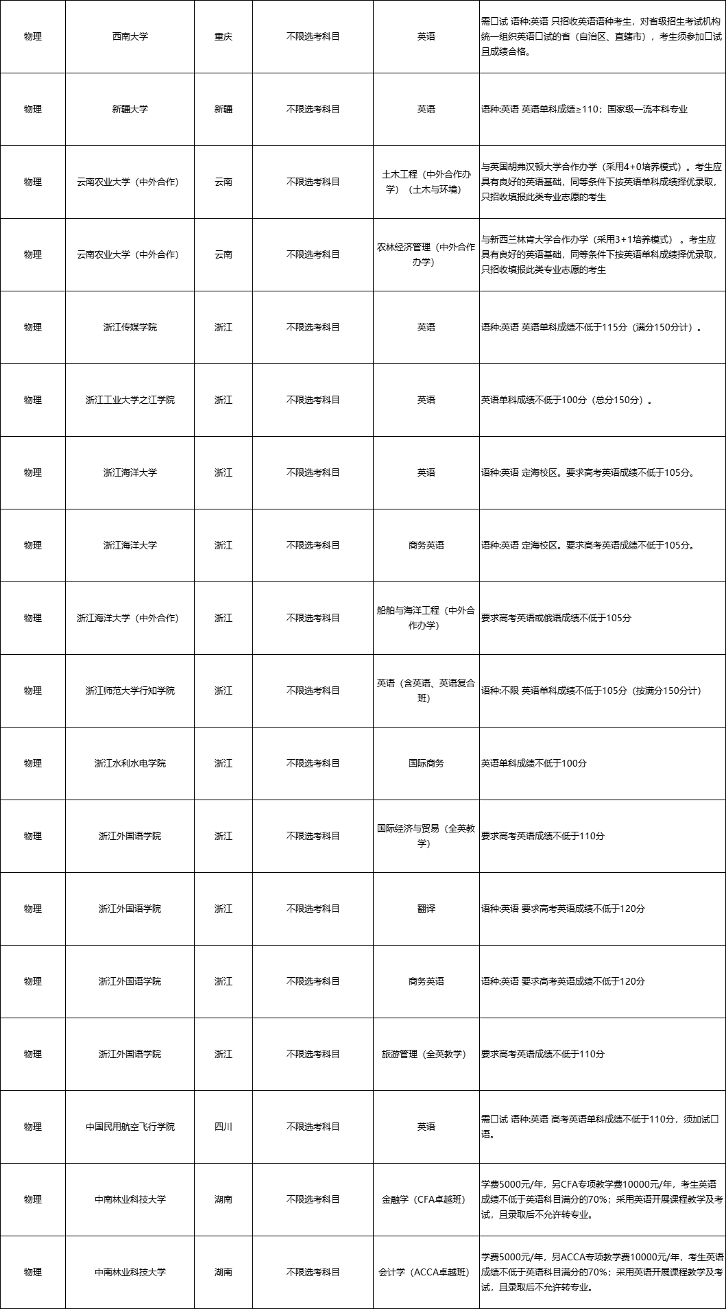 考生|惊了！高考单科成绩不够，总分再高都可能会退档？