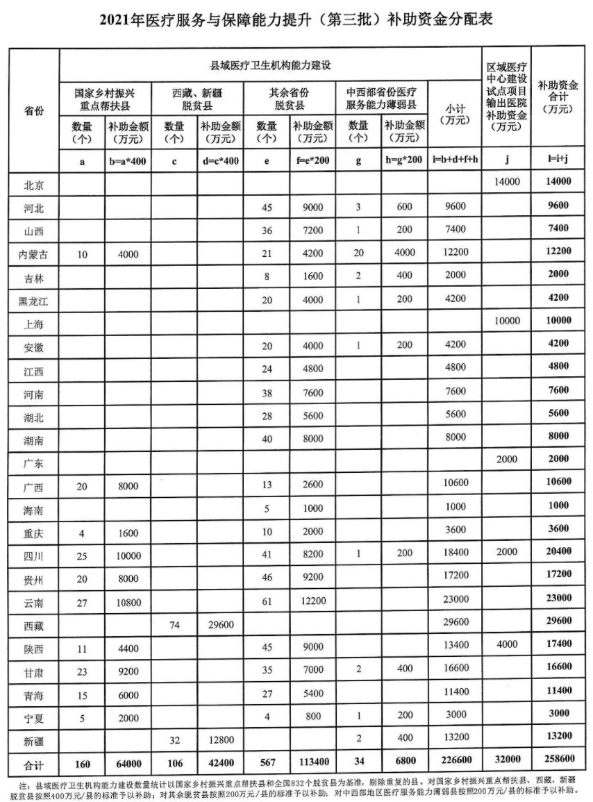 其中2021年医疗服务与保障能力提升补助资金共计3个批次,共39.86亿元.