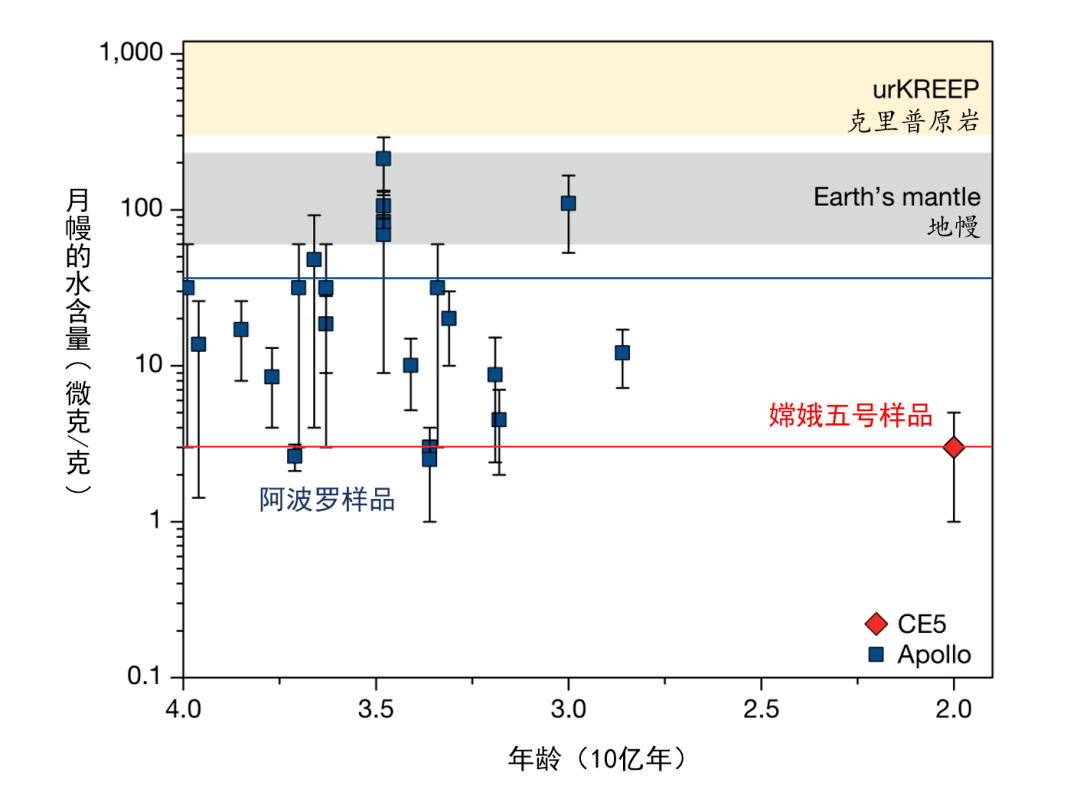 行星|嫦娥五号首批样品中隐藏的月球密码