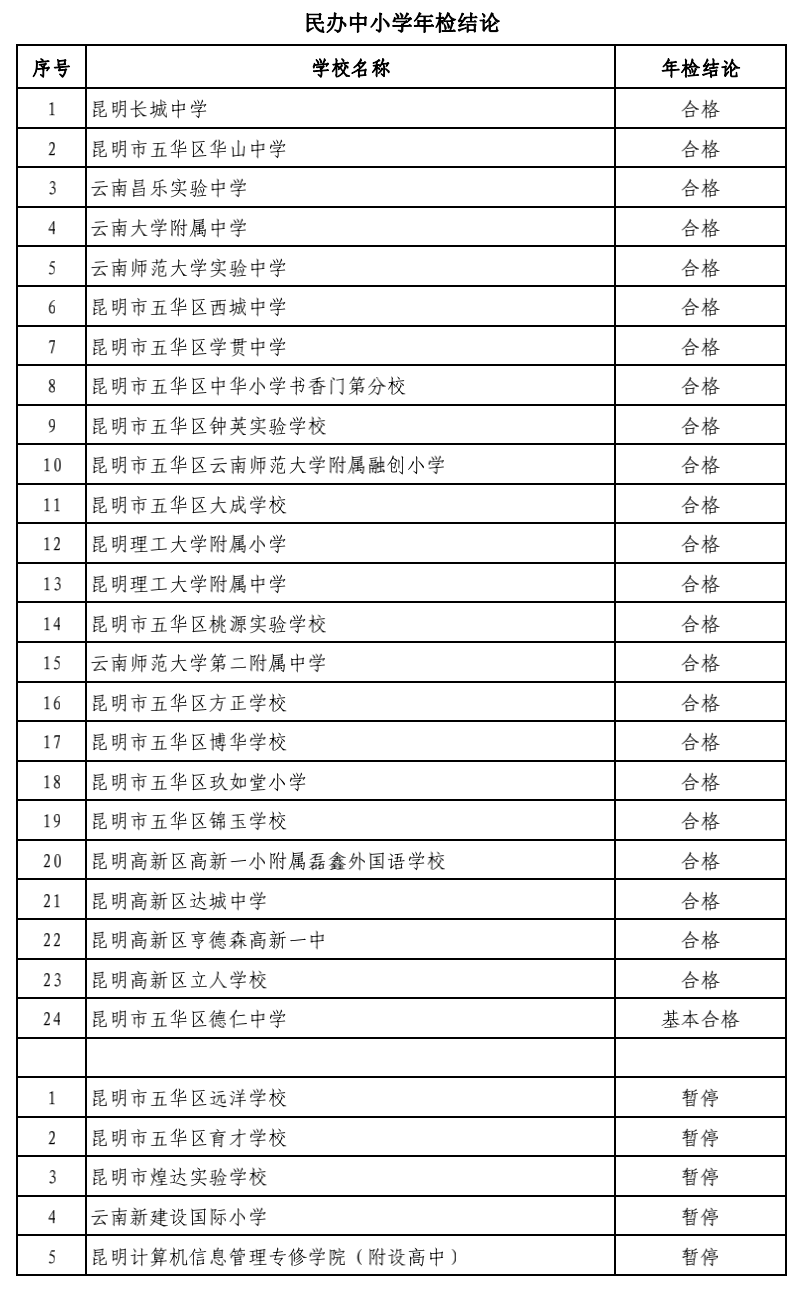 昆明|注意！昆明这5所民办中小学、64所培训机构暂停办学