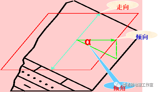 【备考干货】地质构造与地质年代口诀_岩层_水平面_倾向