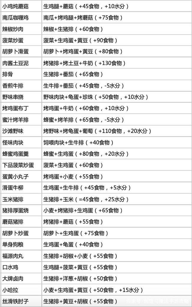 创造与魔法 烹饪锅料理食谱大全(2020.6)_圣焰_饲料_篝火