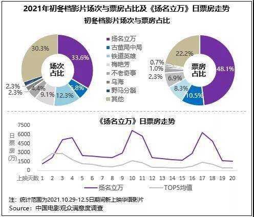 铁道|初冬档满意度提升，《扬名立万》口碑票房双折桂