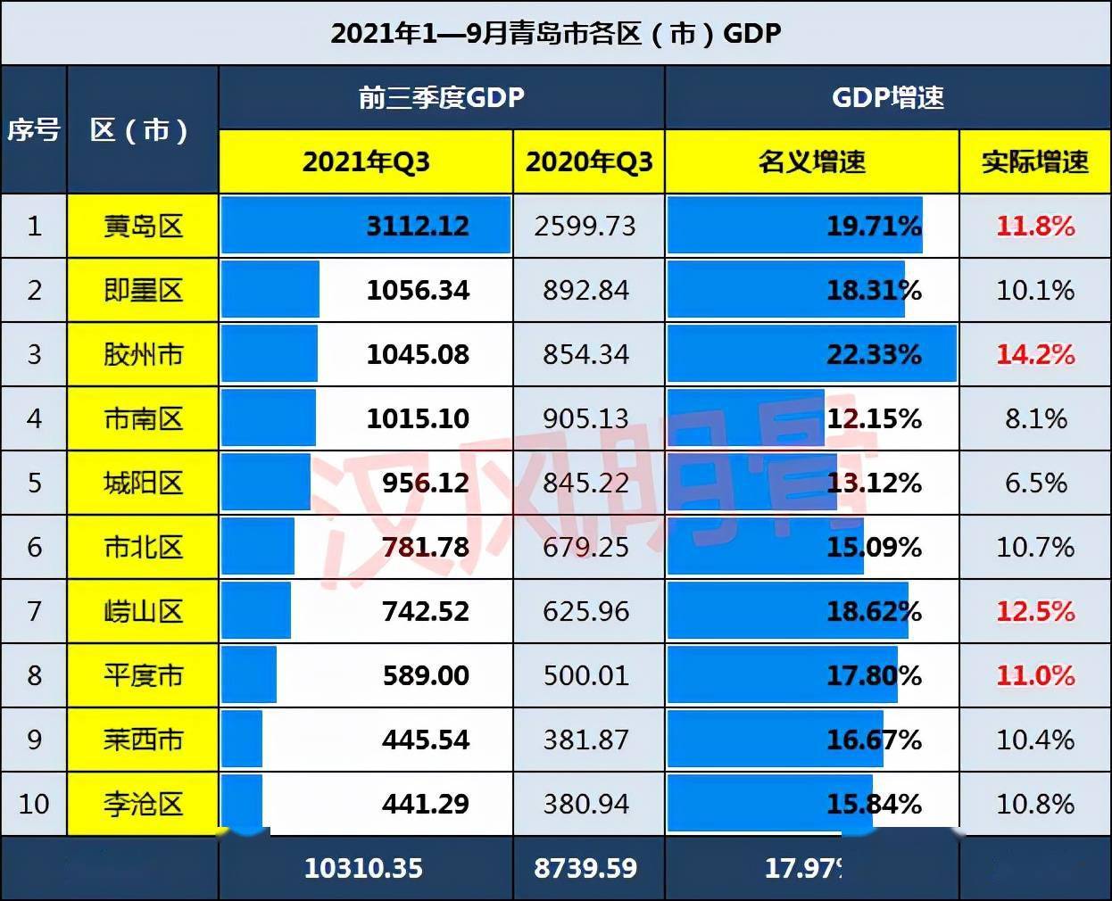 青岛2021年前三季度gdp:胶州市1045亿元,市南区,城阳区低迷