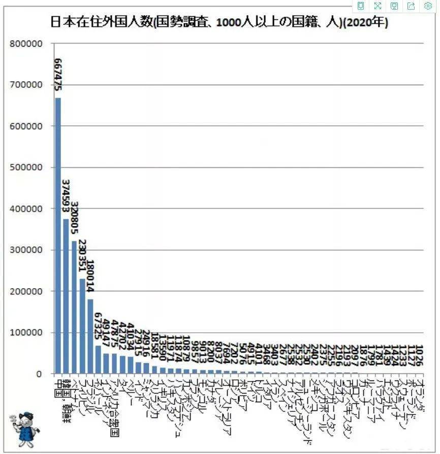 以下是由日本媒体列出的国家人数超过1000人以上的一览表(为了简化