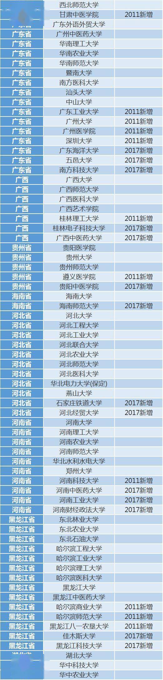 本科|考上这210所大学, 你连考研都省了! 超省心...高中生一定要看！