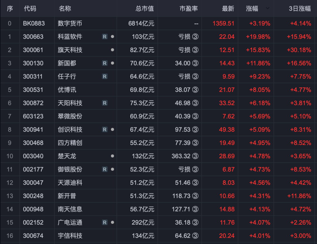 最全数字货币概念股大盘点!(名单)