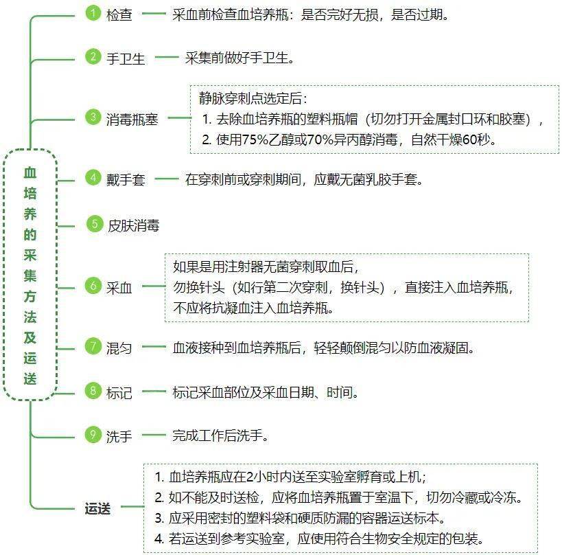 静脉|血培养操作不当致患者死亡,医院赔偿 17 万!这些细节不能忽略