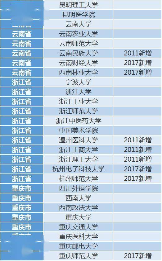 本科|考上这210所大学, 你连考研都省了! 超省心...高中生一定要看！